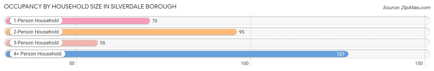 Occupancy by Household Size in Silverdale borough