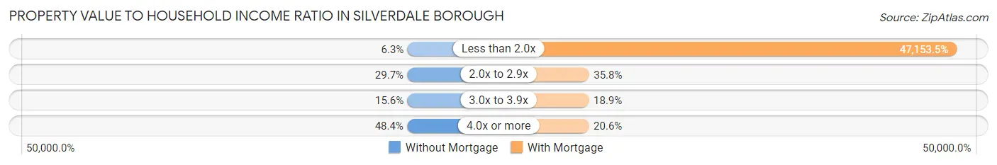 Property Value to Household Income Ratio in Silverdale borough
