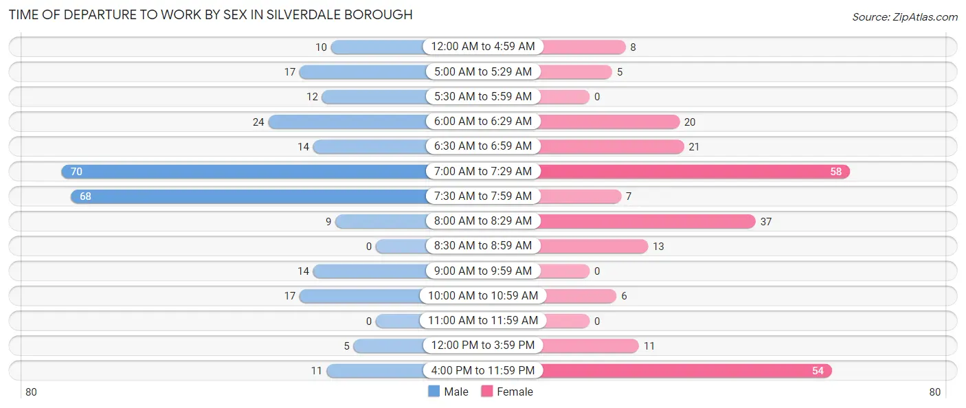 Time of Departure to Work by Sex in Silverdale borough