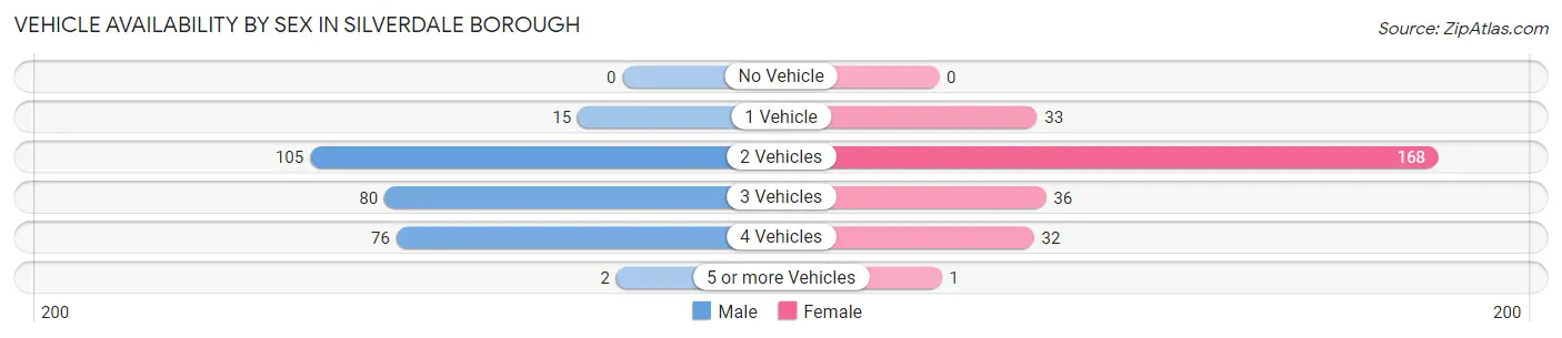 Vehicle Availability by Sex in Silverdale borough