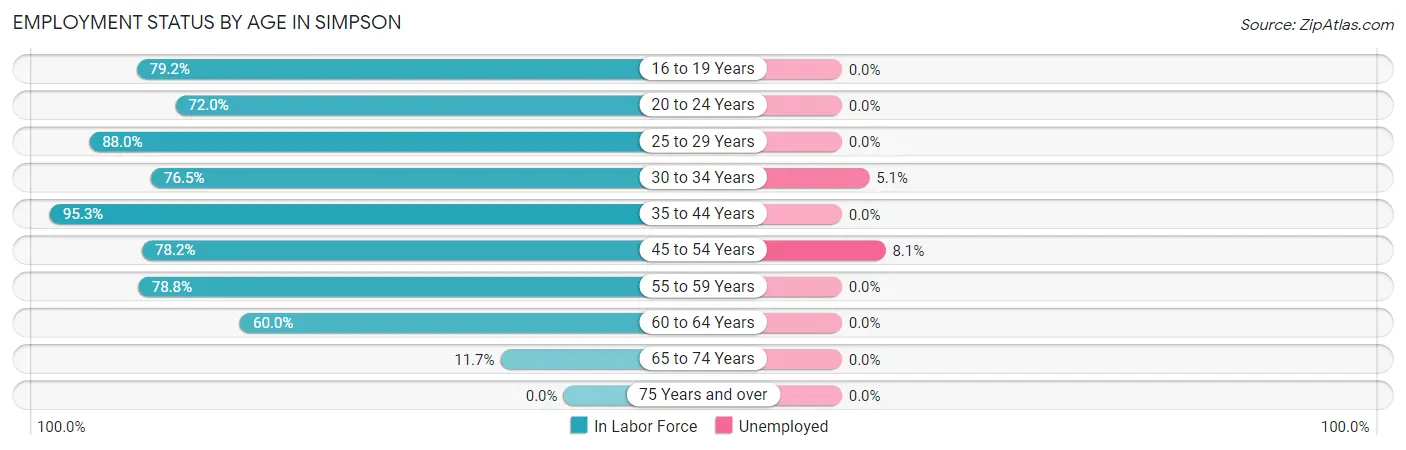Employment Status by Age in Simpson