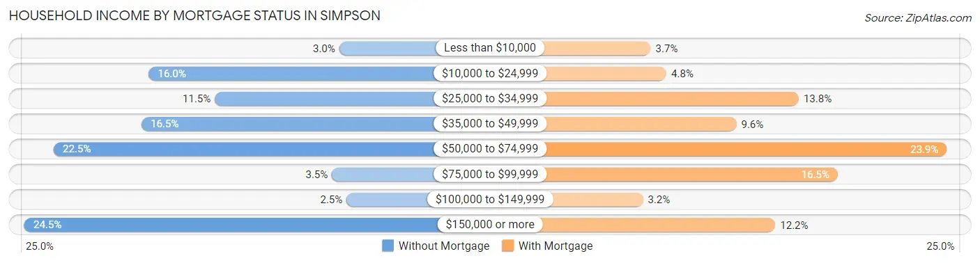 Household Income by Mortgage Status in Simpson