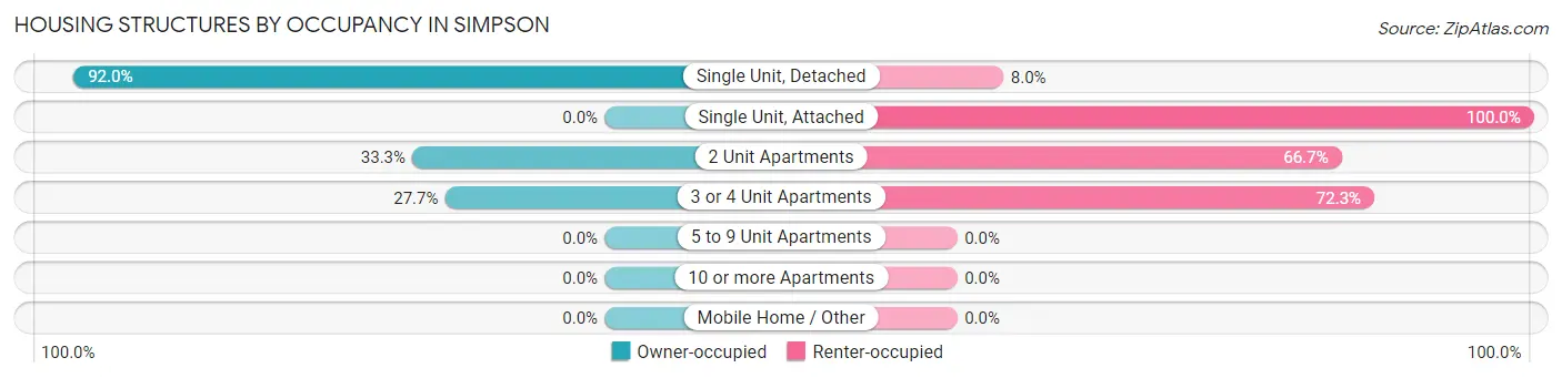 Housing Structures by Occupancy in Simpson