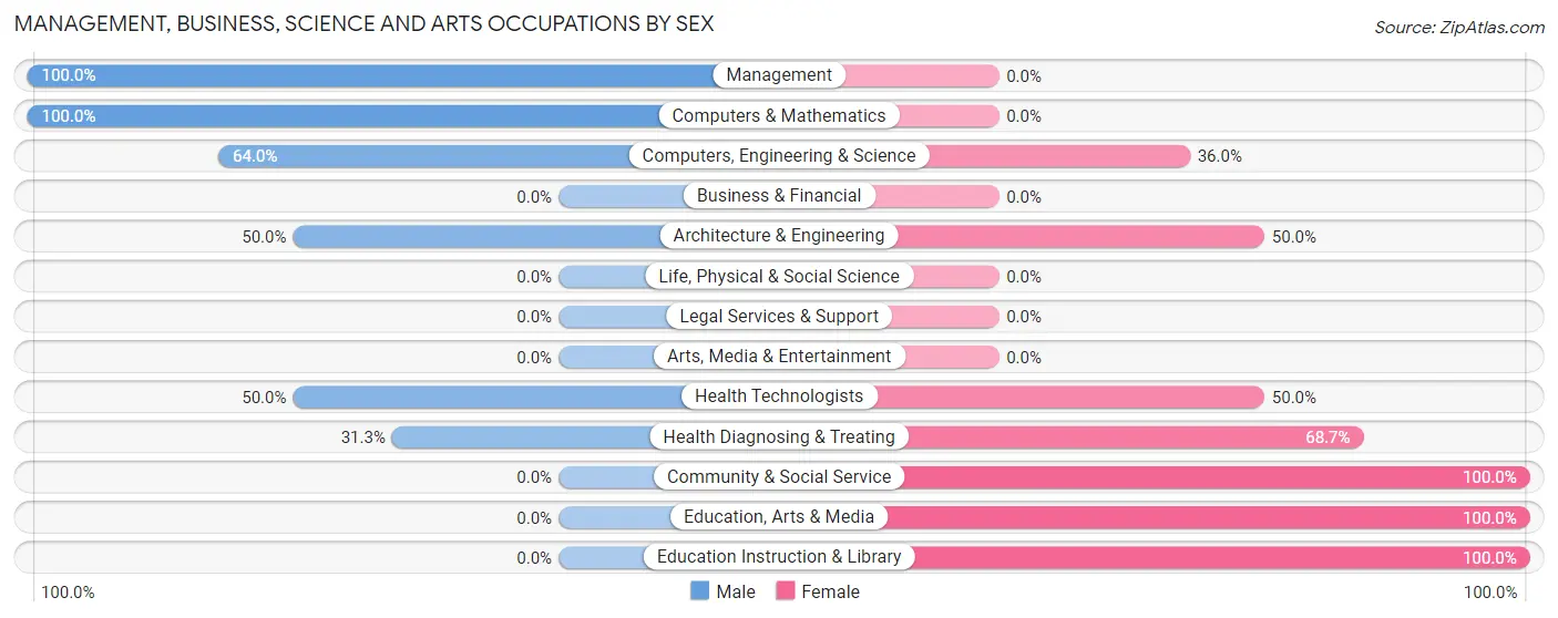 Management, Business, Science and Arts Occupations by Sex in Simpson