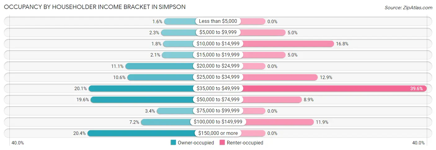 Occupancy by Householder Income Bracket in Simpson