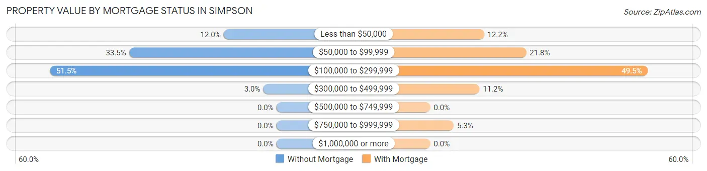 Property Value by Mortgage Status in Simpson