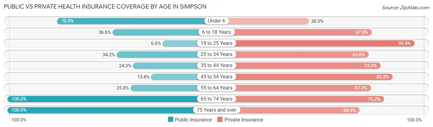 Public vs Private Health Insurance Coverage by Age in Simpson