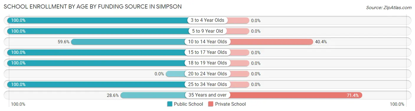 School Enrollment by Age by Funding Source in Simpson
