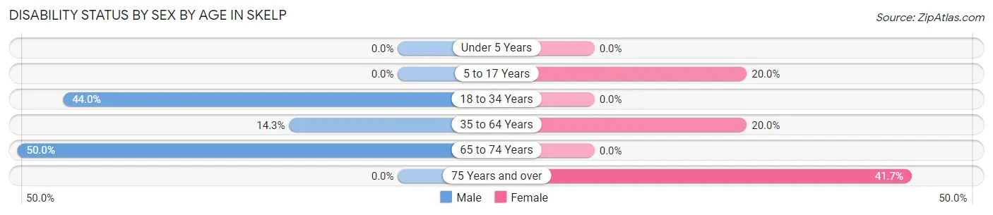 Disability Status by Sex by Age in Skelp