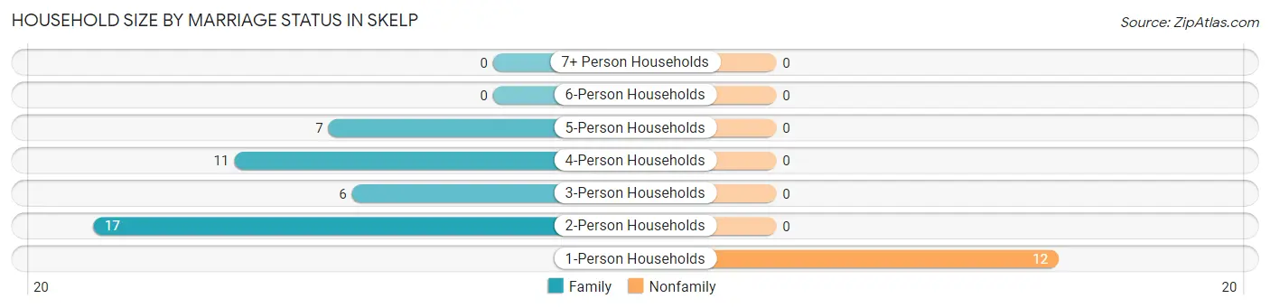 Household Size by Marriage Status in Skelp