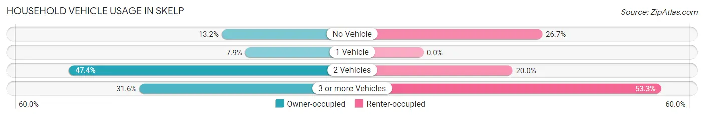 Household Vehicle Usage in Skelp