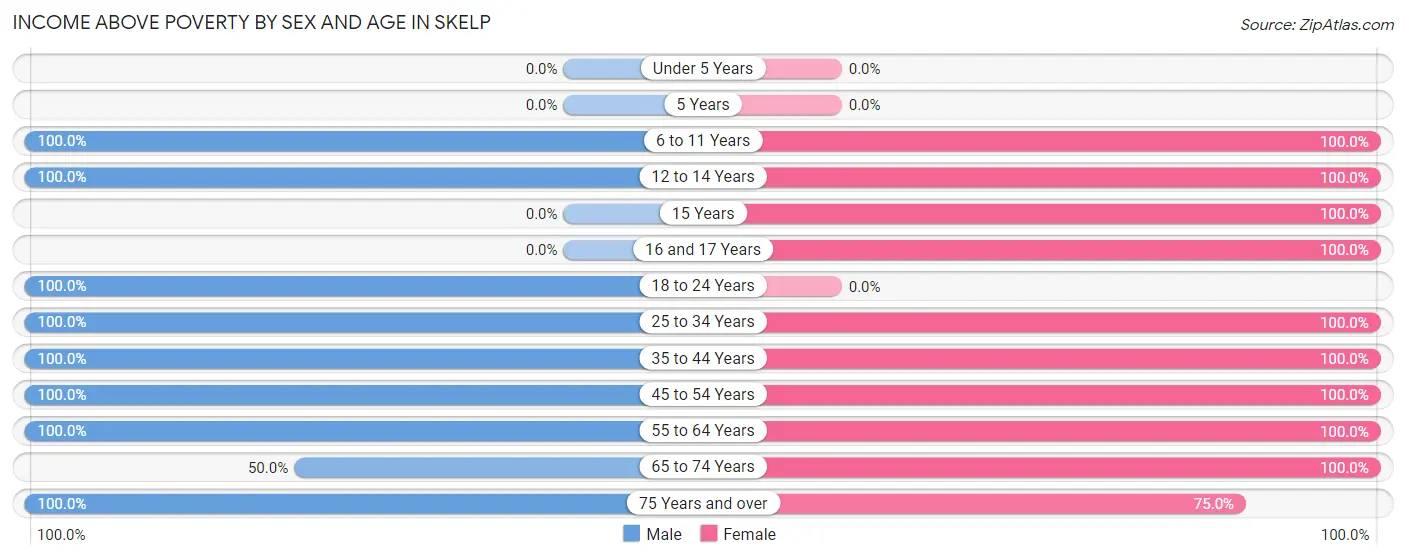 Income Above Poverty by Sex and Age in Skelp