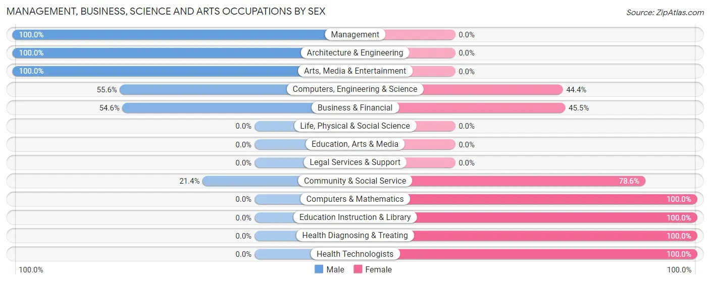 Management, Business, Science and Arts Occupations by Sex in Skelp