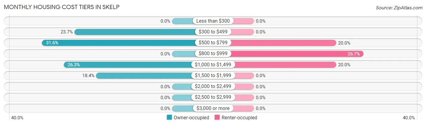 Monthly Housing Cost Tiers in Skelp