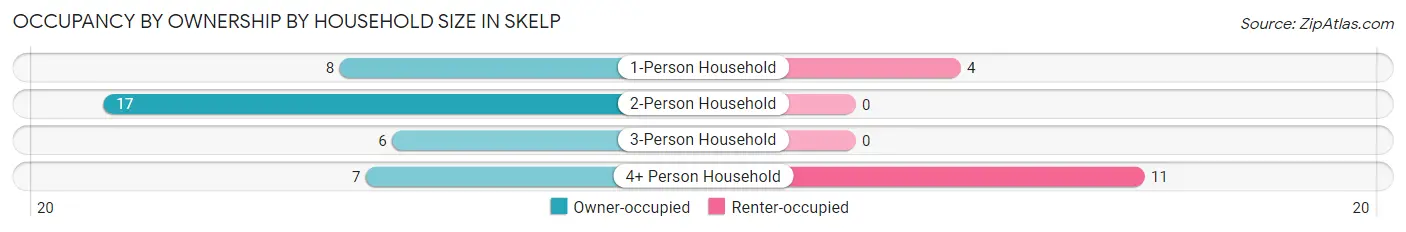 Occupancy by Ownership by Household Size in Skelp