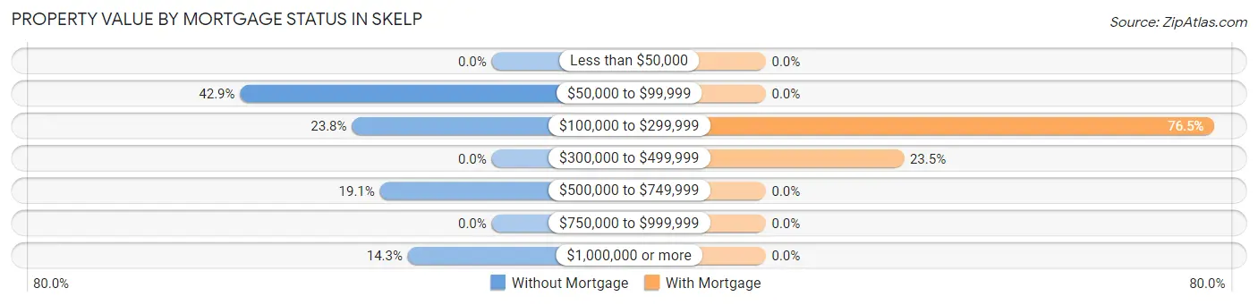 Property Value by Mortgage Status in Skelp