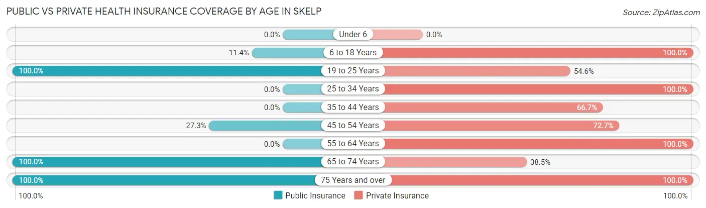 Public vs Private Health Insurance Coverage by Age in Skelp