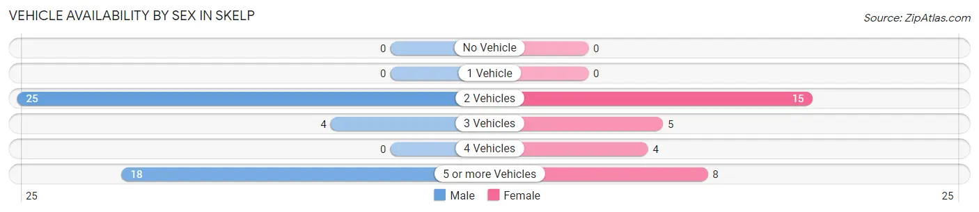 Vehicle Availability by Sex in Skelp