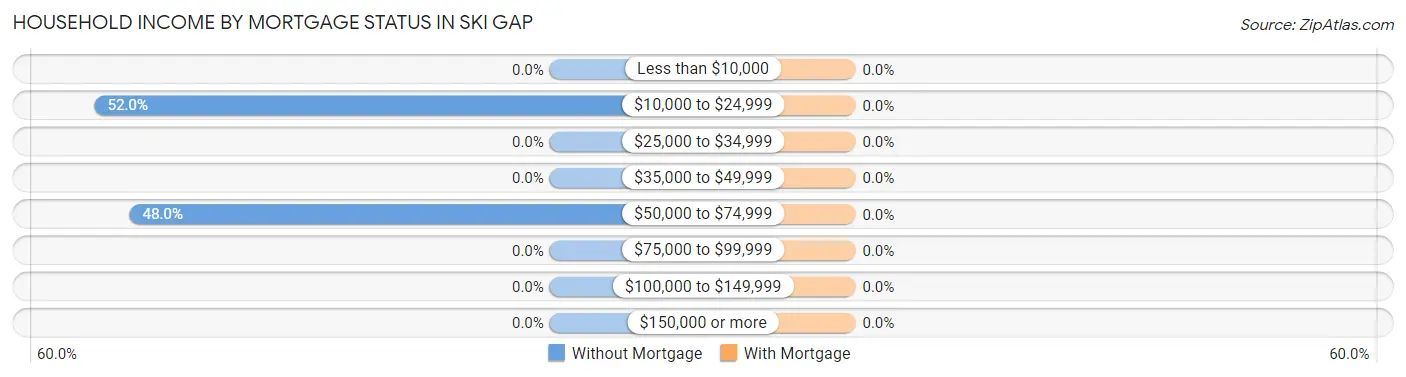 Household Income by Mortgage Status in Ski Gap