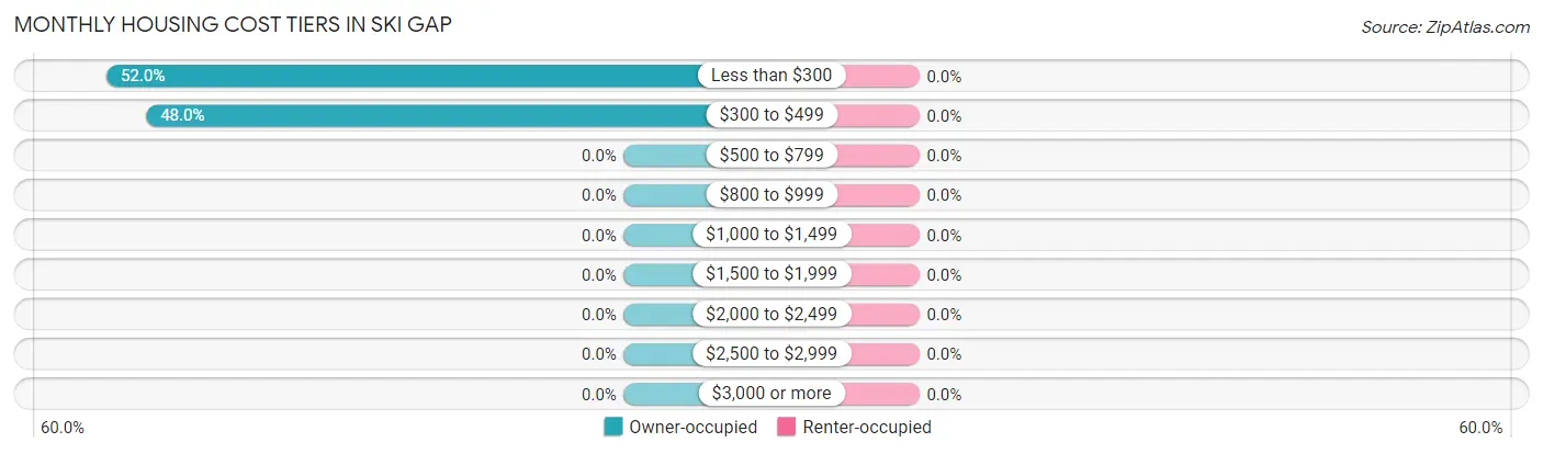 Monthly Housing Cost Tiers in Ski Gap