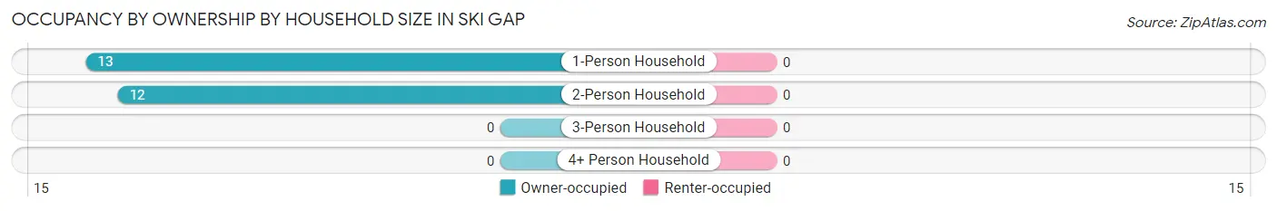 Occupancy by Ownership by Household Size in Ski Gap