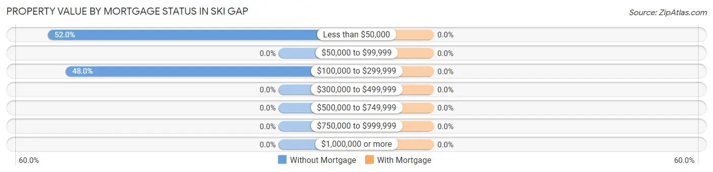 Property Value by Mortgage Status in Ski Gap