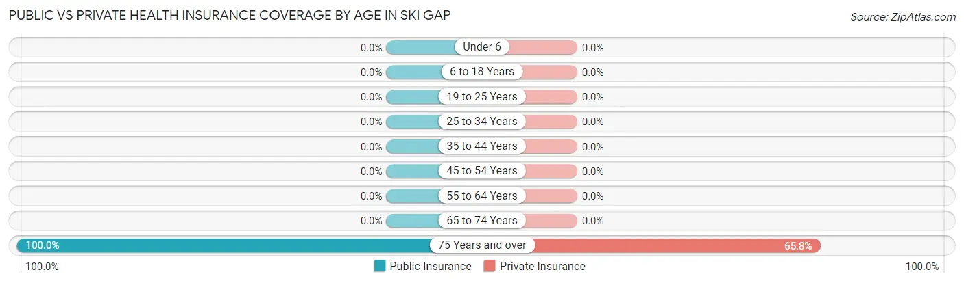 Public vs Private Health Insurance Coverage by Age in Ski Gap