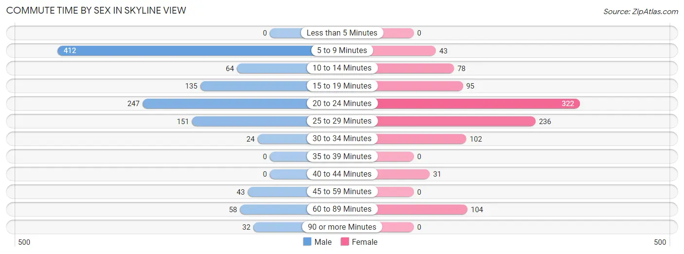 Commute Time by Sex in Skyline View