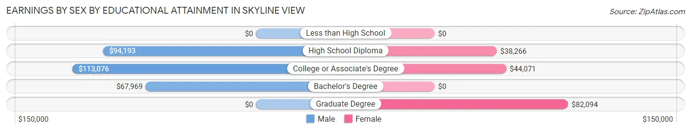 Earnings by Sex by Educational Attainment in Skyline View