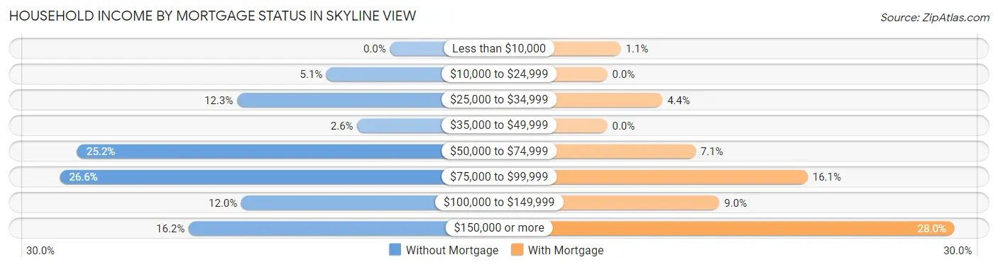 Household Income by Mortgage Status in Skyline View