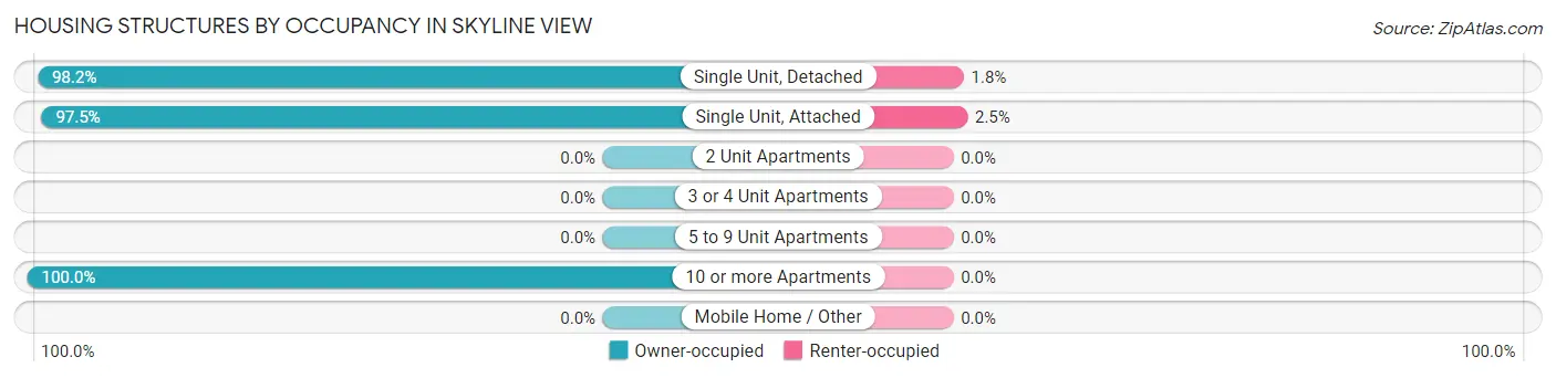 Housing Structures by Occupancy in Skyline View