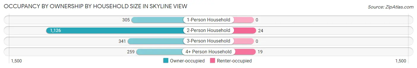 Occupancy by Ownership by Household Size in Skyline View