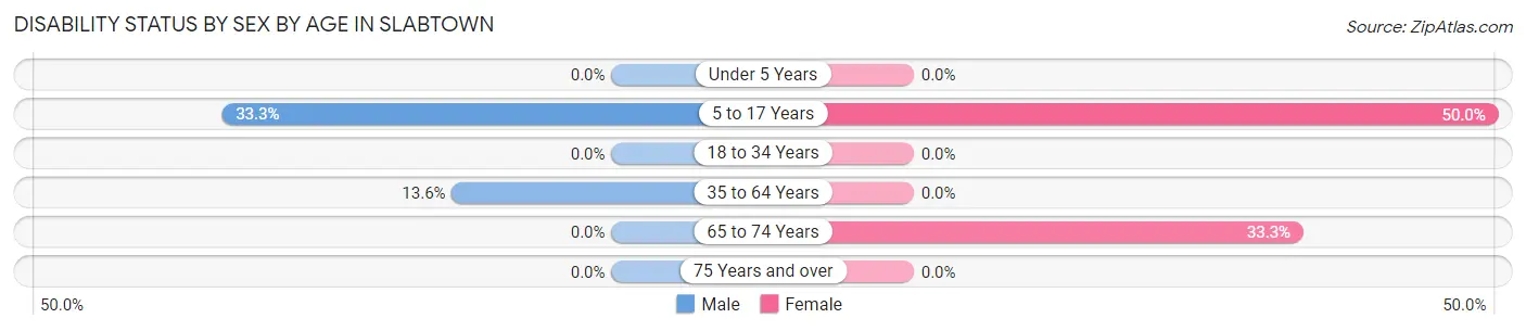 Disability Status by Sex by Age in Slabtown