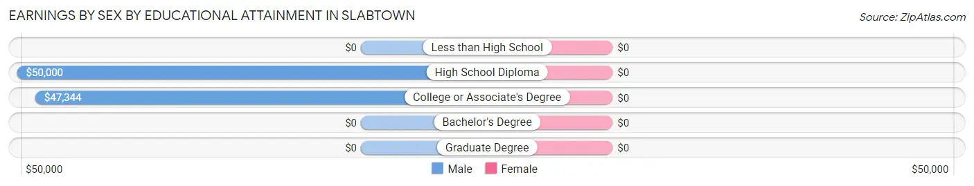 Earnings by Sex by Educational Attainment in Slabtown