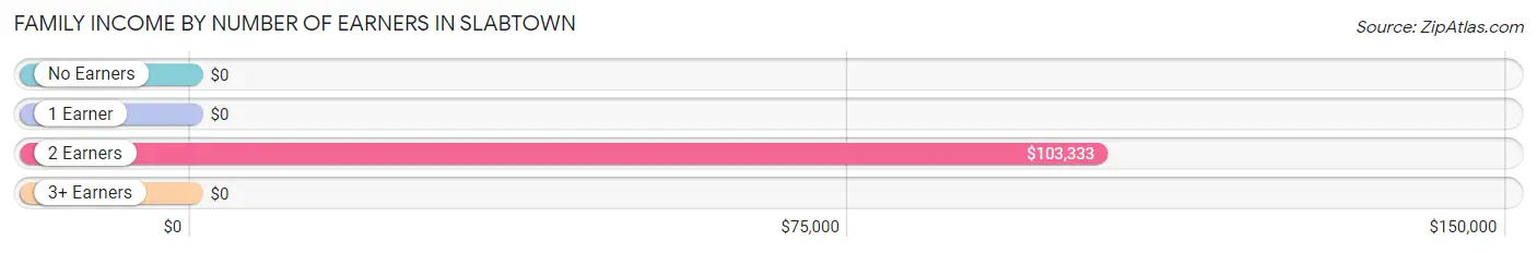 Family Income by Number of Earners in Slabtown