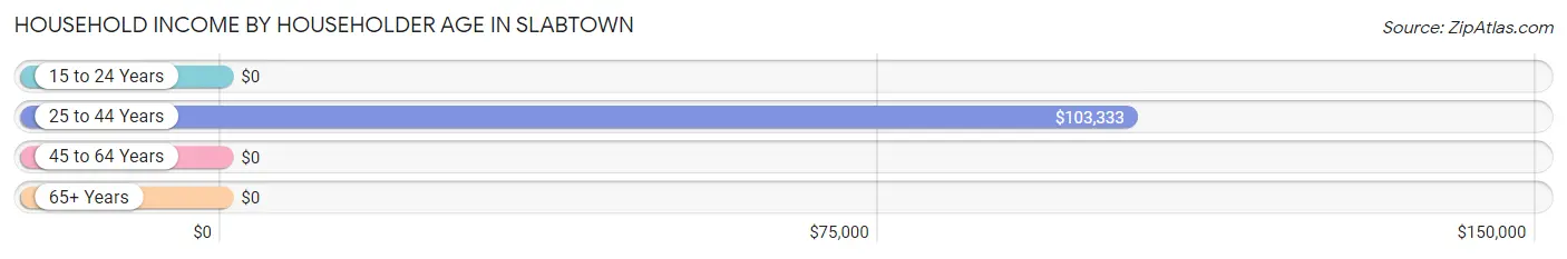 Household Income by Householder Age in Slabtown