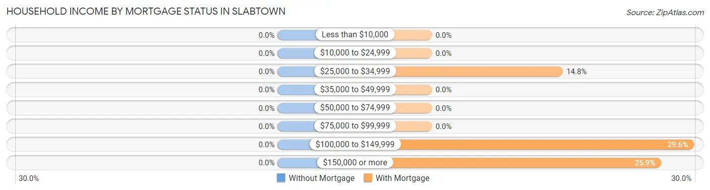 Household Income by Mortgage Status in Slabtown