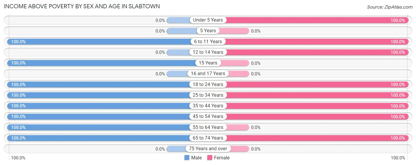 Income Above Poverty by Sex and Age in Slabtown