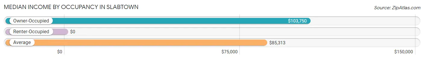 Median Income by Occupancy in Slabtown