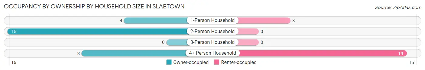 Occupancy by Ownership by Household Size in Slabtown