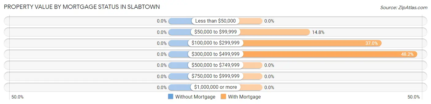 Property Value by Mortgage Status in Slabtown