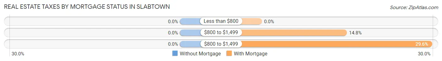 Real Estate Taxes by Mortgage Status in Slabtown