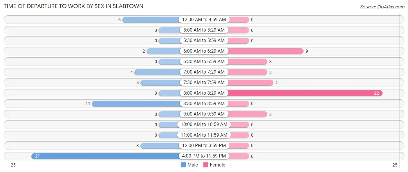 Time of Departure to Work by Sex in Slabtown