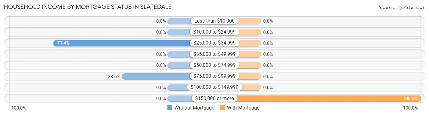 Household Income by Mortgage Status in Slatedale