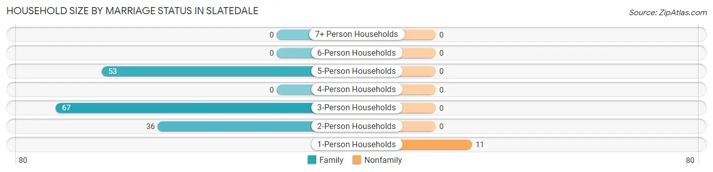 Household Size by Marriage Status in Slatedale