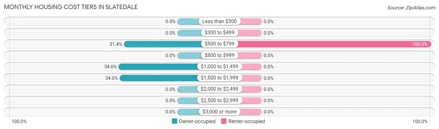 Monthly Housing Cost Tiers in Slatedale