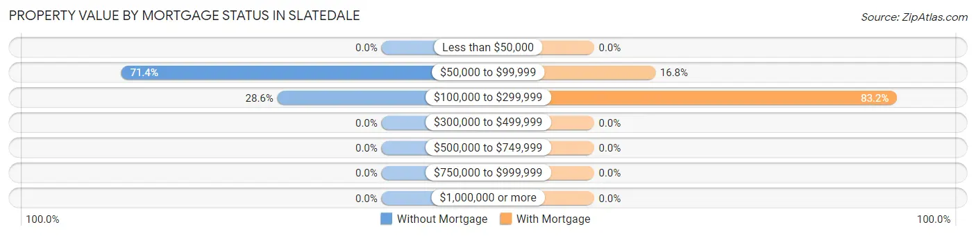 Property Value by Mortgage Status in Slatedale