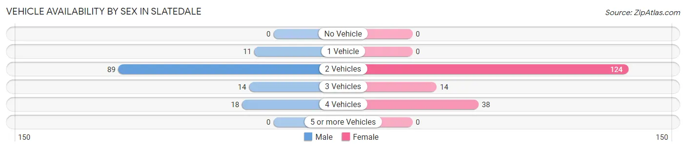 Vehicle Availability by Sex in Slatedale
