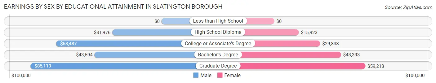 Earnings by Sex by Educational Attainment in Slatington borough