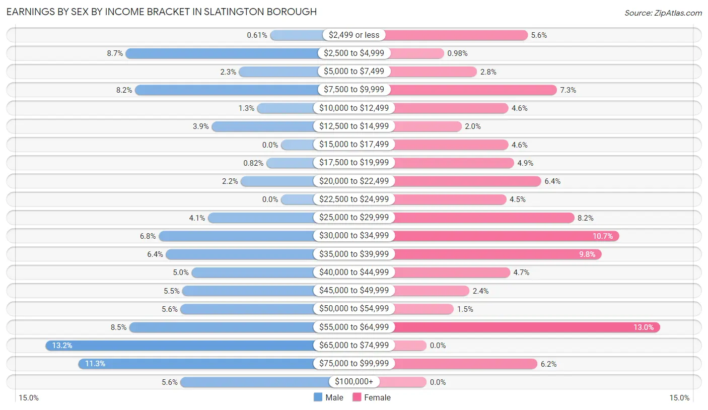 Earnings by Sex by Income Bracket in Slatington borough